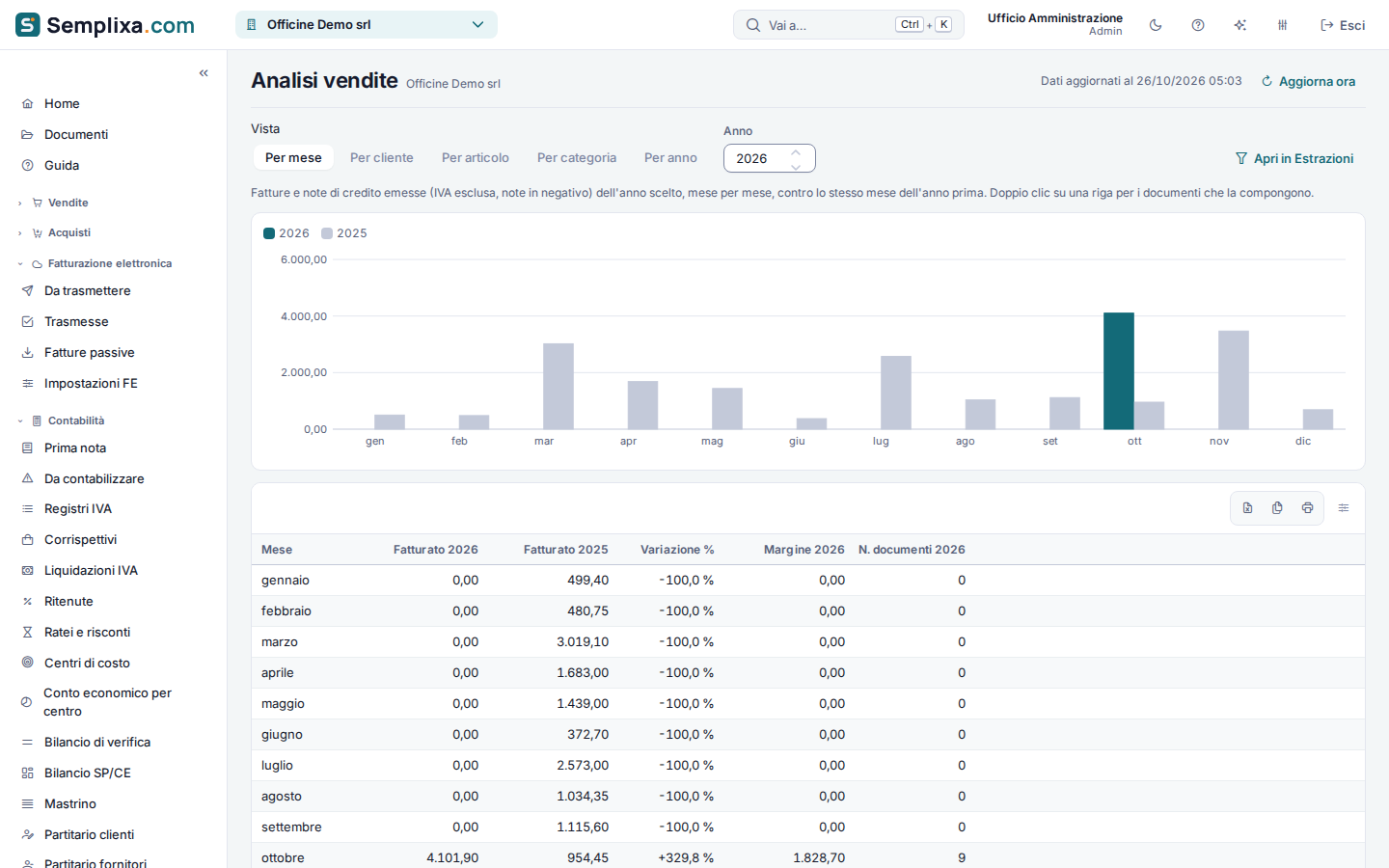 Statistica delle vendite per mese con il confronto con l'anno precedente